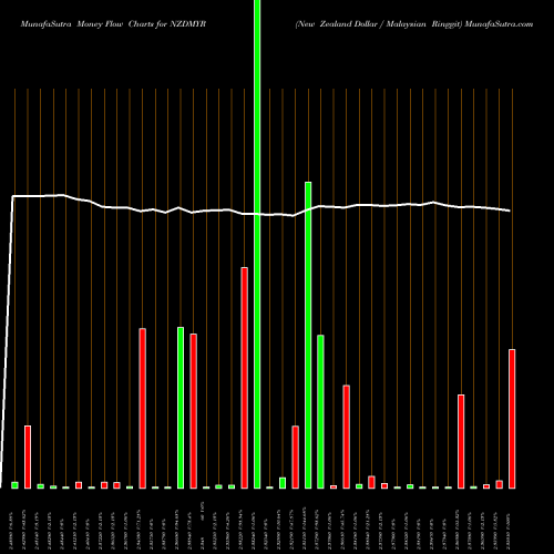 Money Flow charts share NZDMYR New Zealand Dollar / Malaysian Ringgit FOREX Stock exchange 