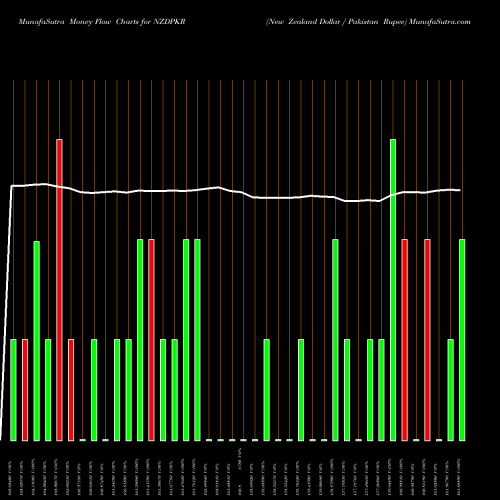 Money Flow charts share NZDPKR New Zealand Dollar / Pakistan Rupee FOREX Stock exchange 