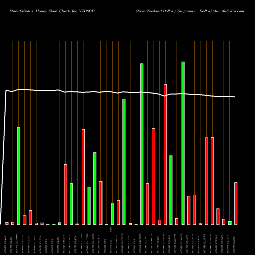 Money Flow charts share NZDSGD New Zealand Dollar / Singapore Dollar FOREX Stock exchange 