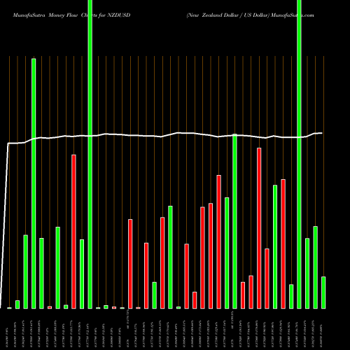 Money Flow charts share NZDUSD New Zealand Dollar / US Dollar FOREX Stock exchange 