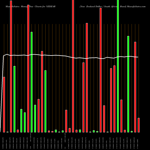 Money Flow charts share NZDZAR New Zealand Dollar / South African Rand FOREX Stock exchange 