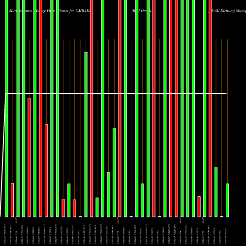 Money Flow charts share OMRAED Rial Omani / UAE Dirham FOREX Stock exchange 