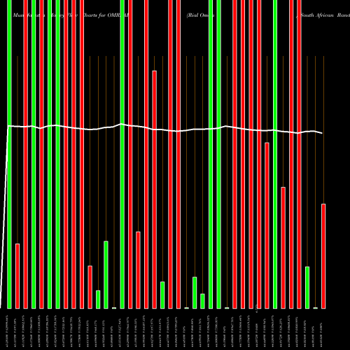 Money Flow charts share OMRZAR Rial Omani / South African Rand FOREX Stock exchange 