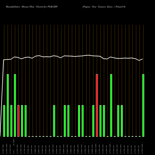 Money Flow charts share PGKGBP Papua New Guinea Kina / Pound Sterling FOREX Stock exchange 