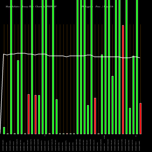 Money Flow charts share PHPGBP Philippine Peso / Pound Sterling FOREX Stock exchange 