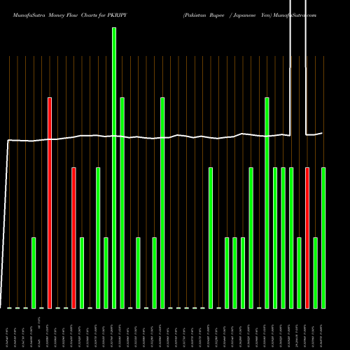 Money Flow charts share PKRJPY Pakistan Rupee / Japanese Yen FOREX Stock exchange 