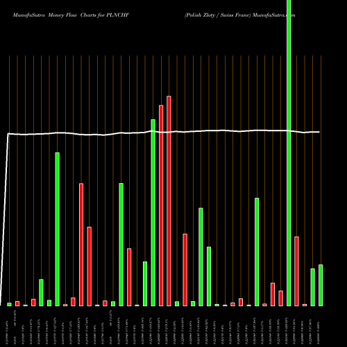 Money Flow charts share PLNCHF Polish Zloty / Swiss Franc FOREX Stock exchange 