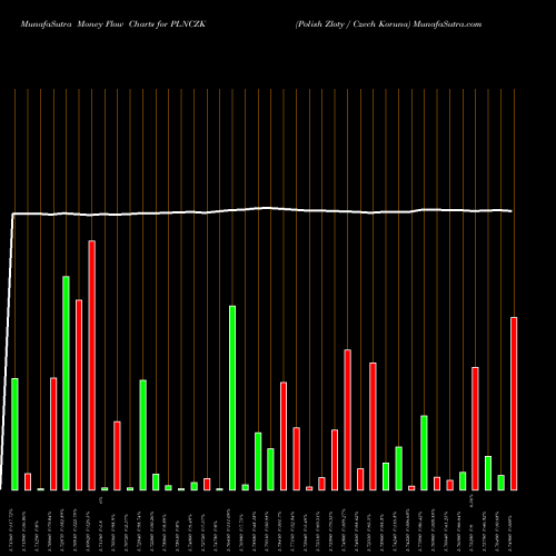 Money Flow charts share PLNCZK Polish Zloty / Czech Koruna FOREX Stock exchange 