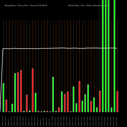 Money Flow charts share PLNEUR Polish Zloty / Euro Dollar FOREX Stock exchange 