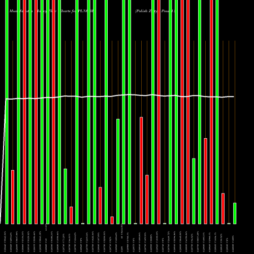 Money Flow charts share PLNGBP Polish Zloty / Pound Sterling FOREX Stock exchange 