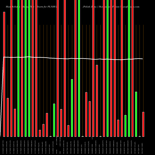 Money Flow charts share PLNHUF Polish Zloty / Hungarian Forint FOREX Stock exchange 