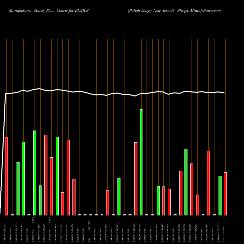 Money Flow charts share PLNILS Polish Zloty / New Israeli Sheqel FOREX Stock exchange 
