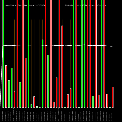 Money Flow charts share PLNSEK Polish Zloty / Swedish Krona FOREX Stock exchange 
