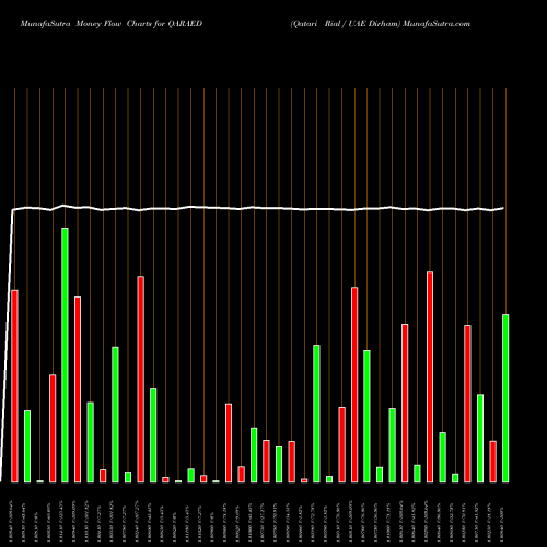Money Flow charts share QARAED Qatari Rial / UAE Dirham FOREX Stock exchange 