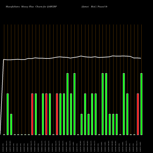 Money Flow charts share QARGBP Qatari Rial / Pound Sterling FOREX Stock exchange 