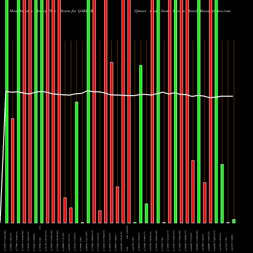 Money Flow charts share QARZAR Qatari Rial / South African Rand FOREX Stock exchange 
