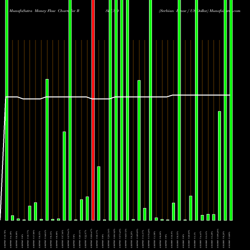 Money Flow charts share RSDUSD Serbian Dinar / US Dollar FOREX Stock exchange 