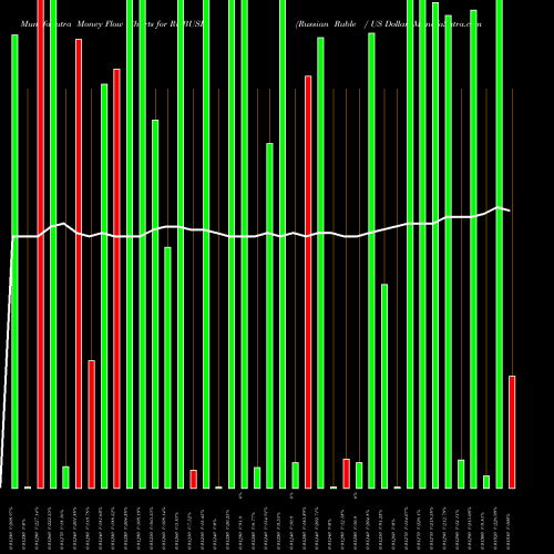 Money Flow charts share RUBUSD Russian Ruble / US Dollar FOREX Stock exchange 