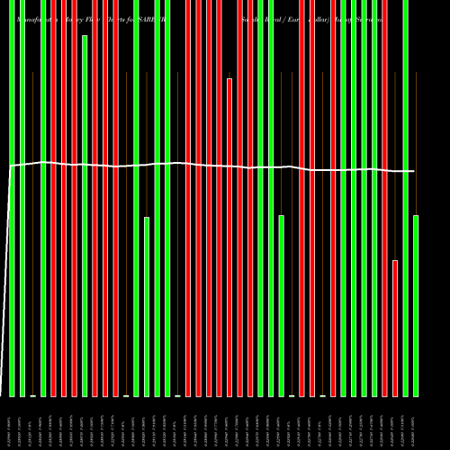 Money Flow charts share SAREUR Saudi Riyal / Euro Dollar FOREX Stock exchange 