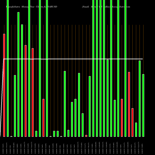 Money Flow charts share SARUSD Saudi Riyal / US Dollar FOREX Stock exchange 