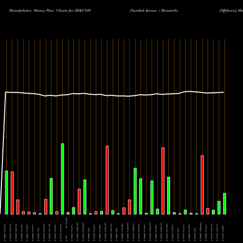 Money Flow charts share SEKCNH Swedish Krona / Renminbi (Offshore) FOREX Stock exchange 