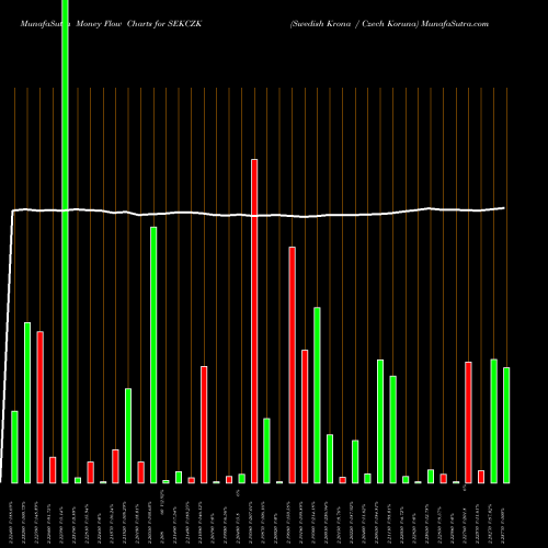 Money Flow charts share SEKCZK Swedish Krona / Czech Koruna FOREX Stock exchange 