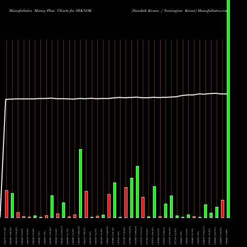 Money Flow charts share SEKNOK Swedish Krona / Norwegian Krone FOREX Stock exchange 