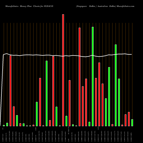 Money Flow charts share SGDAUD Singapore Dollar / Australian Dollar FOREX Stock exchange 