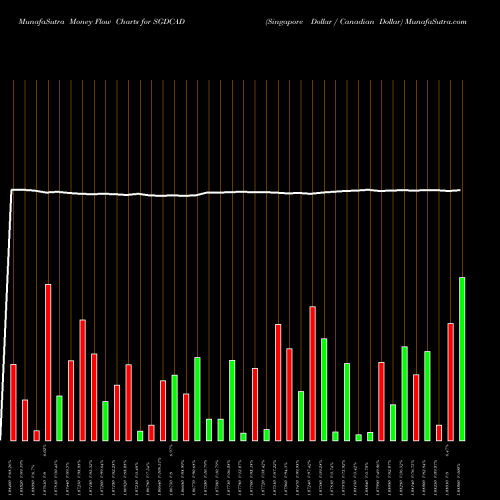 Money Flow charts share SGDCAD Singapore Dollar / Canadian Dollar FOREX Stock exchange 