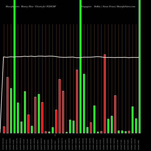 Money Flow charts share SGDCHF Singapore Dollar / Swiss Franc FOREX Stock exchange 
