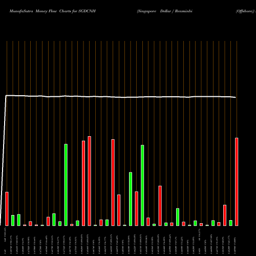 Money Flow charts share SGDCNH Singapore Dollar / Renminbi (Offshore) FOREX Stock exchange 