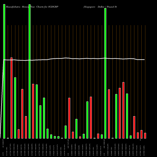 Money Flow charts share SGDGBP Singapore Dollar / Pound Sterling FOREX Stock exchange 