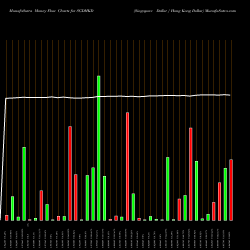 Money Flow charts share SGDHKD Singapore Dollar / Hong Kong Dollar FOREX Stock exchange 
