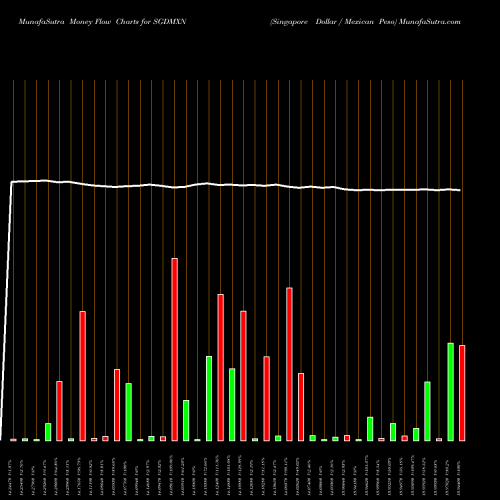 Money Flow charts share SGDMXN Singapore Dollar / Mexican Peso FOREX Stock exchange 