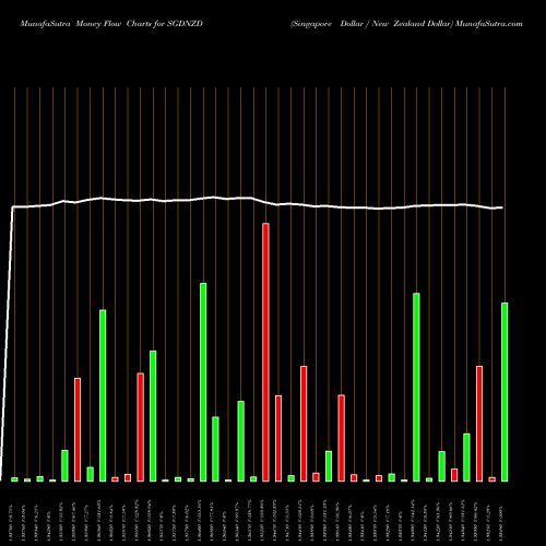 Money Flow charts share SGDNZD Singapore Dollar / New Zealand Dollar FOREX Stock exchange 