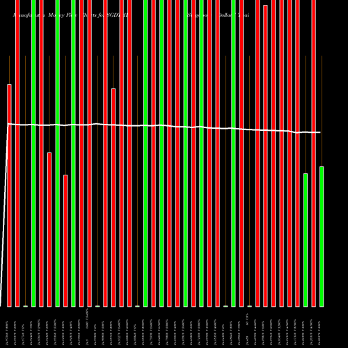 Money Flow charts share SGDTHB Singapore Dollar / Thai Baht FOREX Stock exchange 