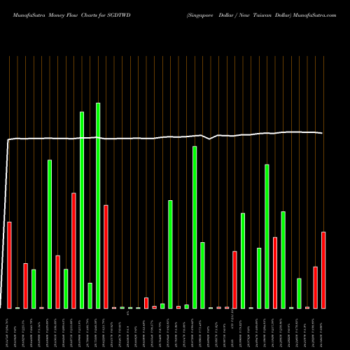 Money Flow charts share SGDTWD Singapore Dollar / New Taiwan Dollar FOREX Stock exchange 