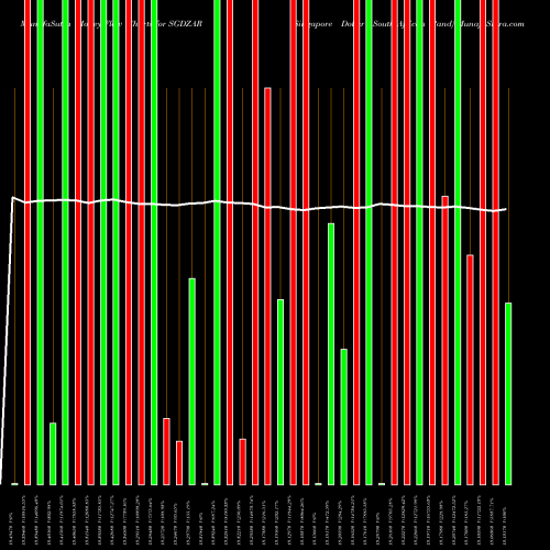 Money Flow charts share SGDZAR Singapore Dollar / South African Rand FOREX Stock exchange 