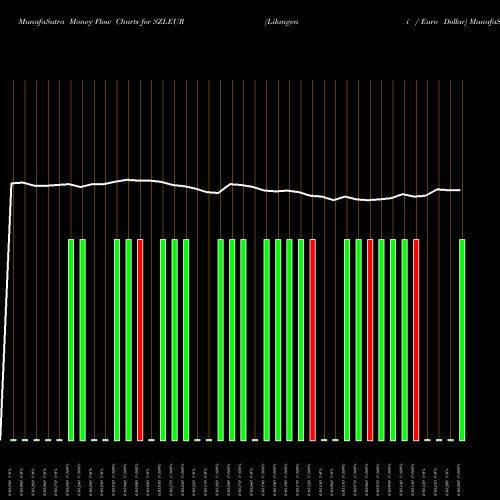 Money Flow charts share SZLEUR Lilangeni / Euro Dollar FOREX Stock exchange 