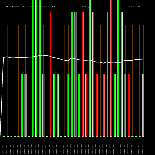 Money Flow charts share SZLGBP Lilangeni / Pound Sterling FOREX Stock exchange 