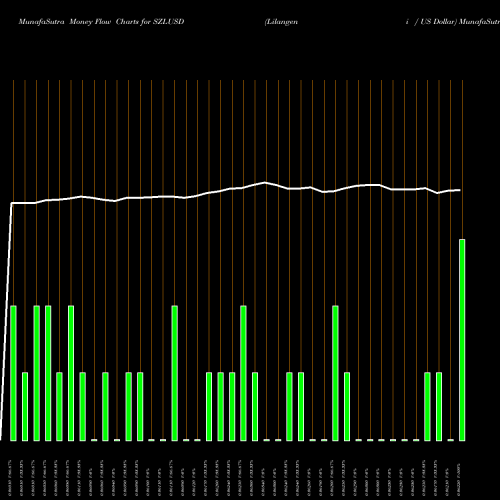 Money Flow charts share SZLUSD Lilangeni / US Dollar FOREX Stock exchange 