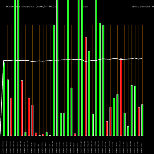 Money Flow charts share THBCAD Thai Baht / Canadian Dollar FOREX Stock exchange 