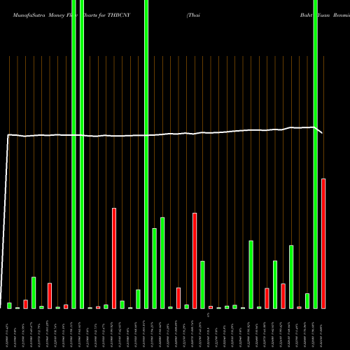 Money Flow charts share THBCNY Thai Baht / Yuan Renminbi FOREX Stock exchange 
