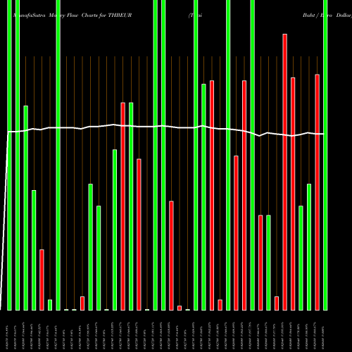 Money Flow charts share THBEUR Thai Baht / Euro Dollar FOREX Stock exchange 