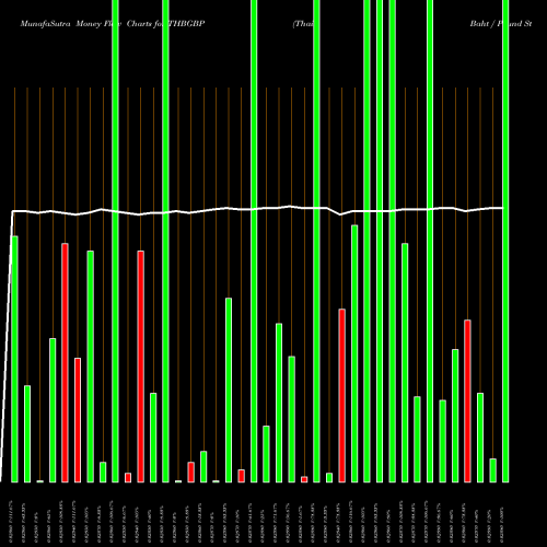 Money Flow charts share THBGBP Thai Baht / Pound Sterling FOREX Stock exchange 