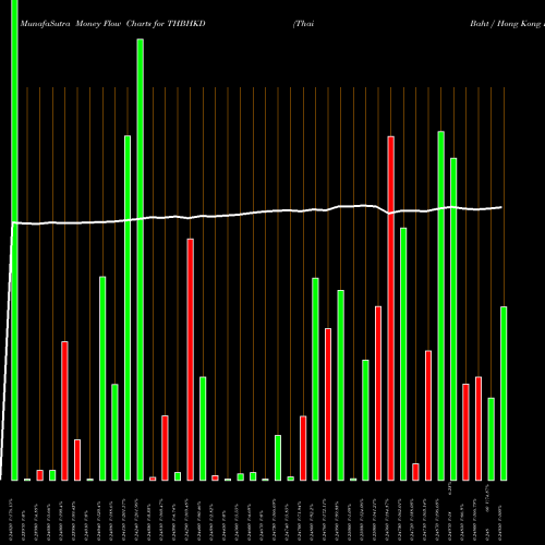 Money Flow charts share THBHKD Thai Baht / Hong Kong Dollar FOREX Stock exchange 
