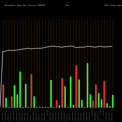 Money Flow charts share THBINR Thai Baht / Indian Rupee FOREX Stock exchange 