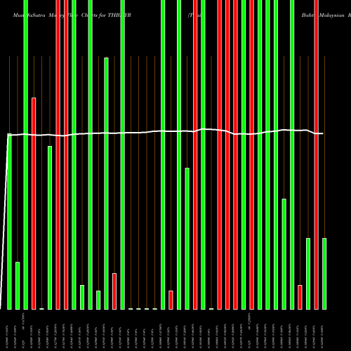 Money Flow charts share THBMYR Thai Baht / Malaysian Ringgit FOREX Stock exchange 