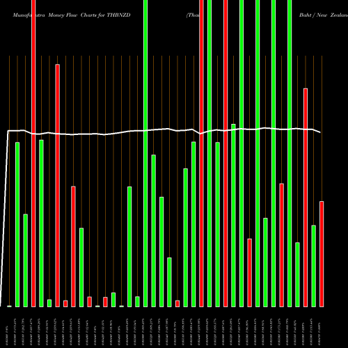 Money Flow charts share THBNZD Thai Baht / New Zealand Dollar FOREX Stock exchange 