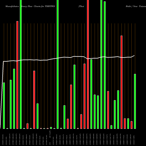 Money Flow charts share THBTWD Thai Baht / New Taiwan Dollar FOREX Stock exchange 